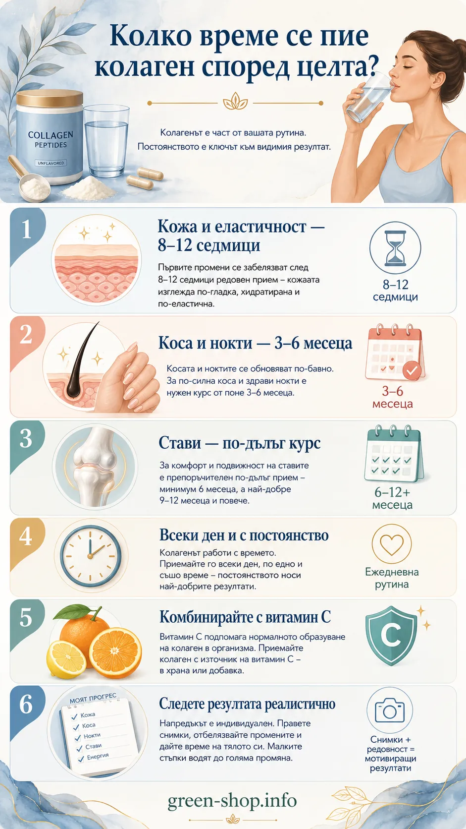 Инфографика Колко време се пие колаген според целта с насоки за кожа, коса, нокти, стави, постоянен прием, витамин C и реалистично проследяване на резултата
